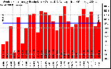 Solar PV/Inverter Performance Weekly Solar Energy Production