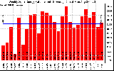 Solar PV/Inverter Performance Weekly Solar Energy Production Value