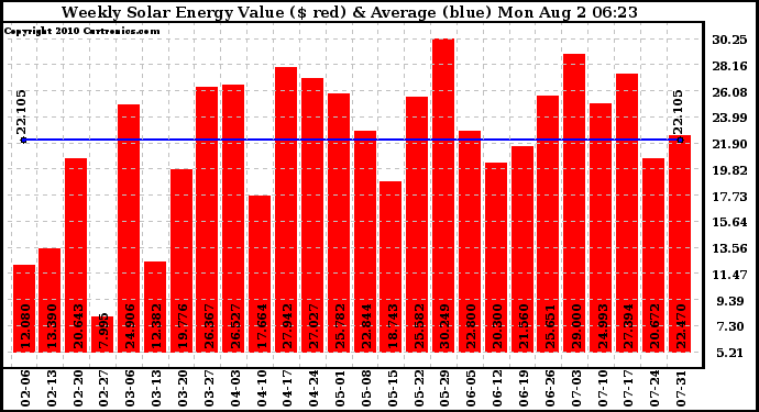 Solar PV/Inverter Performance Weekly Solar Energy Production Value