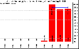 Solar PV/Inverter Performance Yearly Solar Energy Production Value