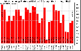 Solar PV/Inverter Performance Daily Solar Energy Production