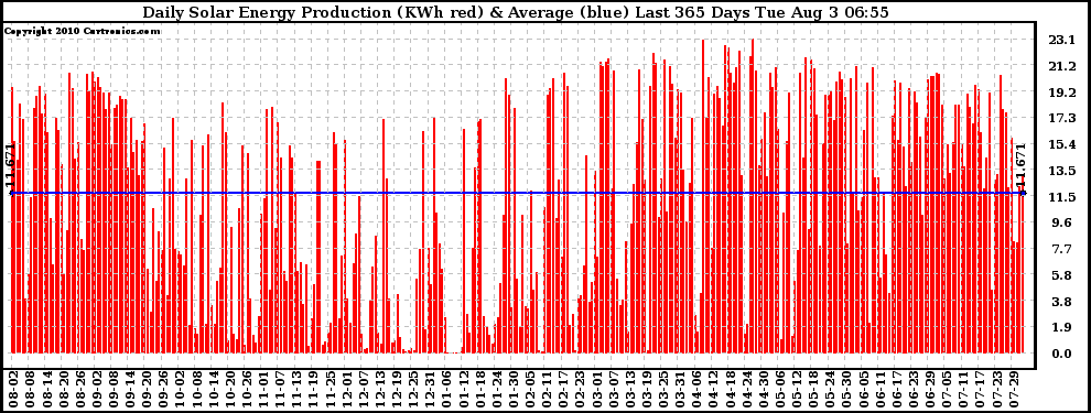 Solar PV/Inverter Performance Daily Solar Energy Production Last 365 Days