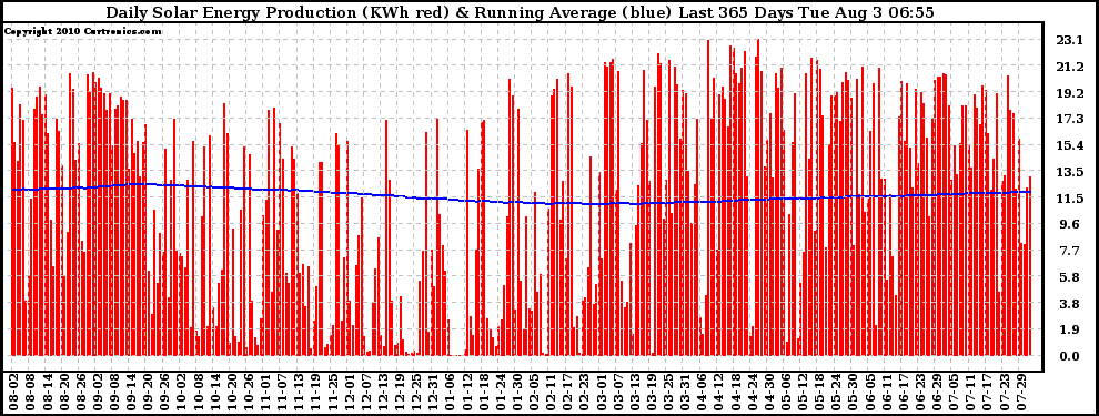 Solar PV/Inverter Performance Daily Solar Energy Production Running Average Last 365 Days