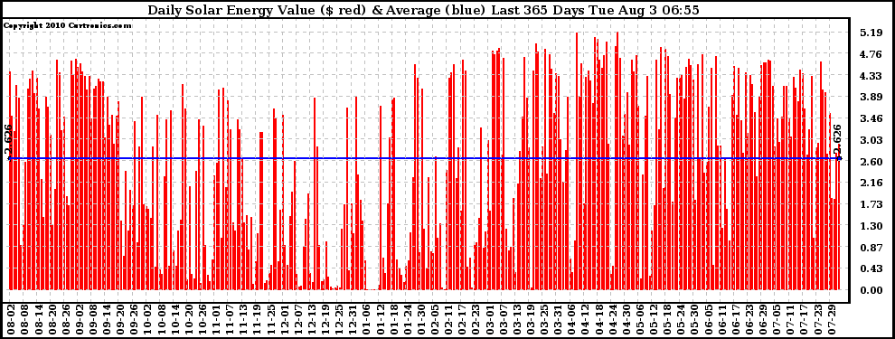 Solar PV/Inverter Performance Daily Solar Energy Production Value Last 365 Days