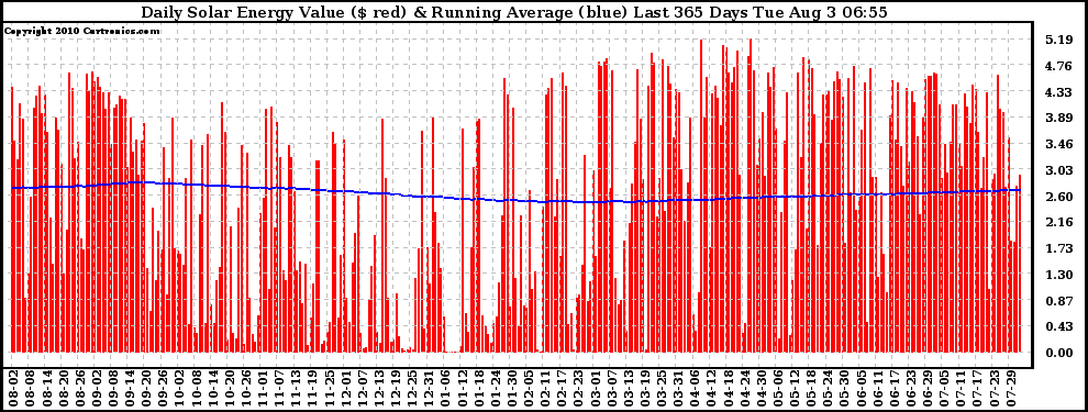 Solar PV/Inverter Performance Daily Solar Energy Production Value Running Average Last 365 Days