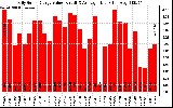 Solar PV/Inverter Performance Daily Solar Energy Production Value