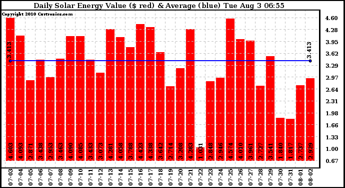 Solar PV/Inverter Performance Daily Solar Energy Production Value