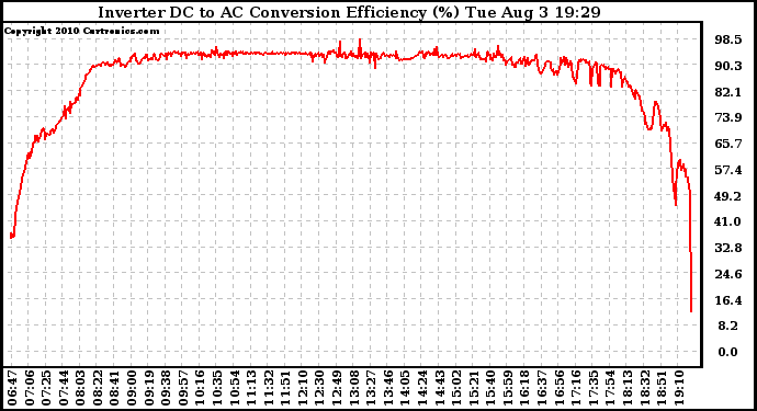 Solar PV/Inverter Performance Inverter DC to AC Conversion Efficiency