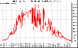 Solar PV/Inverter Performance Daily Energy Production Per Minute