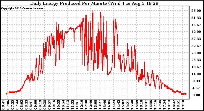 Solar PV/Inverter Performance Daily Energy Production Per Minute