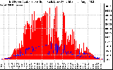 Solar PV/Inverter Performance Grid Power & Solar Radiation