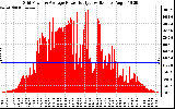 Solar PV/Inverter Performance Inverter Power Output