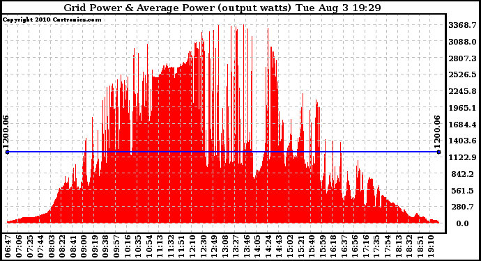 Solar PV/Inverter Performance Inverter Power Output