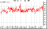 Solar PV/Inverter Performance Grid Voltage