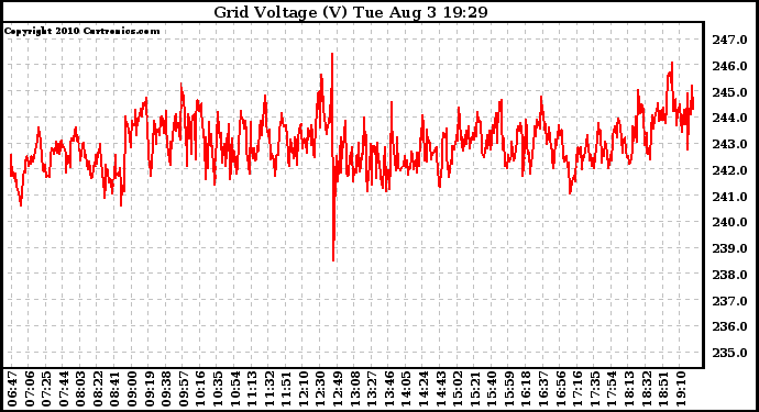 Solar PV/Inverter Performance Grid Voltage