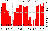 Solar PV/Inverter Performance Monthly Solar Energy Value Average Per Day ($)