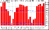 Solar PV/Inverter Performance Monthly Solar Energy Production Value Running Average