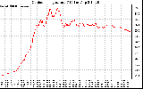 Solar PV/Inverter Performance Outdoor Temperature