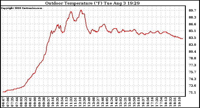 Solar PV/Inverter Performance Outdoor Temperature