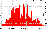 Solar PV/Inverter Performance Solar Radiation & Day Average per Minute