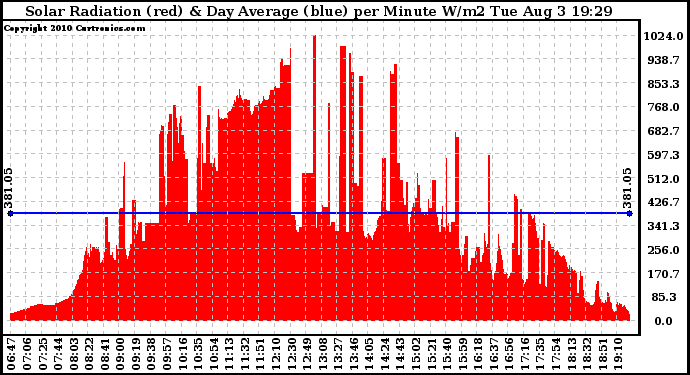 Solar PV/Inverter Performance Solar Radiation & Day Average per Minute