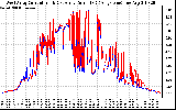 Solar PV/Inverter Performance Photovoltaic Panel Current Output