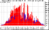 Solar PV/Inverter Performance West Array Power Output & Solar Radiation