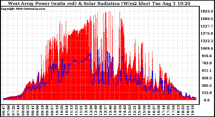 Solar PV/Inverter Performance West Array Power Output & Solar Radiation