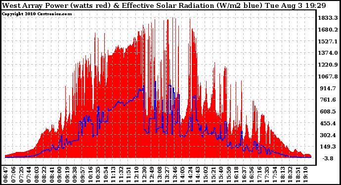 Solar PV/Inverter Performance West Array Power Output & Effective Solar Radiation