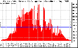 Solar PV/Inverter Performance West Array Actual & Average Power Output