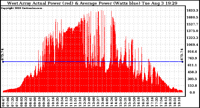 Solar PV/Inverter Performance West Array Actual & Average Power Output