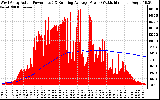 Solar PV/Inverter Performance West Array Actual & Running Average Power Output