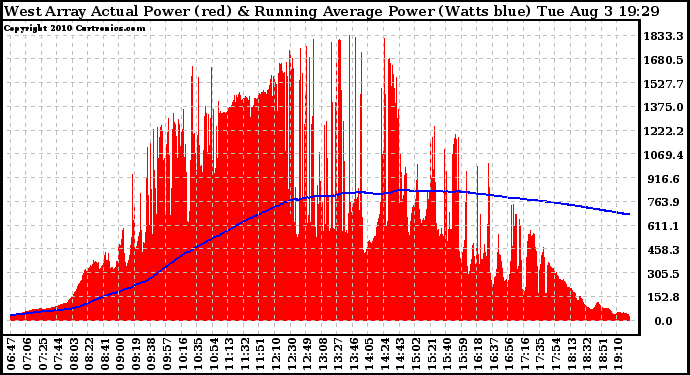 Solar PV/Inverter Performance West Array Actual & Running Average Power Output