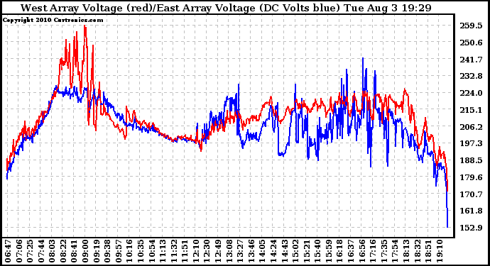 Solar PV/Inverter Performance Photovoltaic Panel Voltage Output