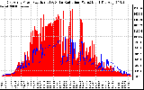 Solar PV/Inverter Performance East Array Power Output & Solar Radiation