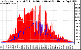 Solar PV/Inverter Performance East Array Power Output & Effective Solar Radiation