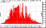 Solar PV/Inverter Performance East Array Actual & Average Power Output