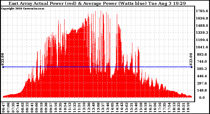 Solar PV/Inverter Performance East Array Actual & Average Power Output