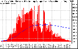 Solar PV/Inverter Performance East Array Actual & Running Average Power Output