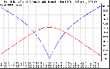 Solar PV/Inverter Performance Sun Altitude Angle & Azimuth Angle