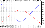 Solar PV/Inverter Performance Sun Altitude Angle & Sun Incidence Angle on PV Panels