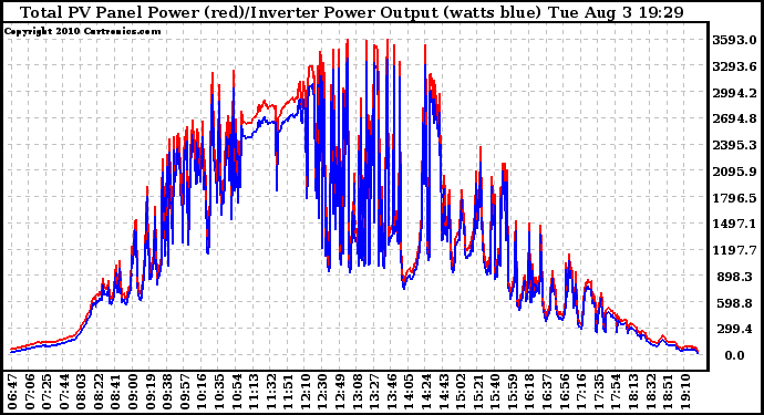 Solar PV/Inverter Performance PV Panel Power Output & Inverter Power Output