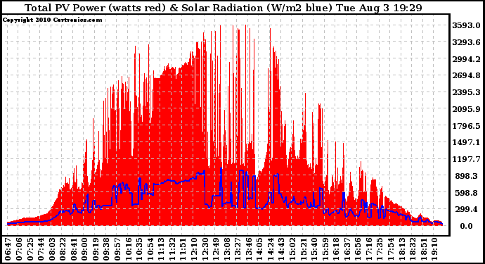 Solar PV/Inverter Performance Total PV Panel Power Output & Solar Radiation