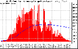 Solar PV/Inverter Performance Total PV Panel & Running Average Power Output