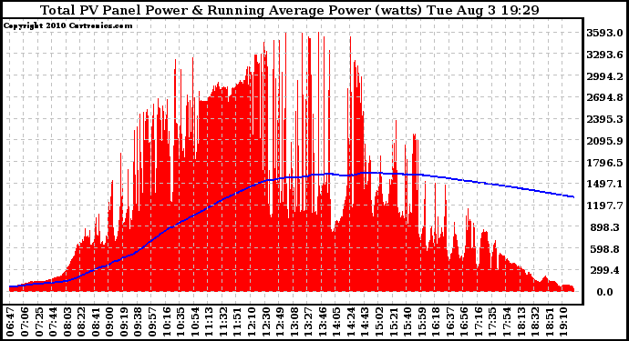 Solar PV/Inverter Performance Total PV Panel & Running Average Power Output