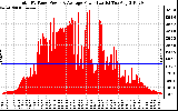 Solar PV/Inverter Performance Total PV Panel Power Output