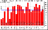 Solar PV/Inverter Performance Weekly Solar Energy Production