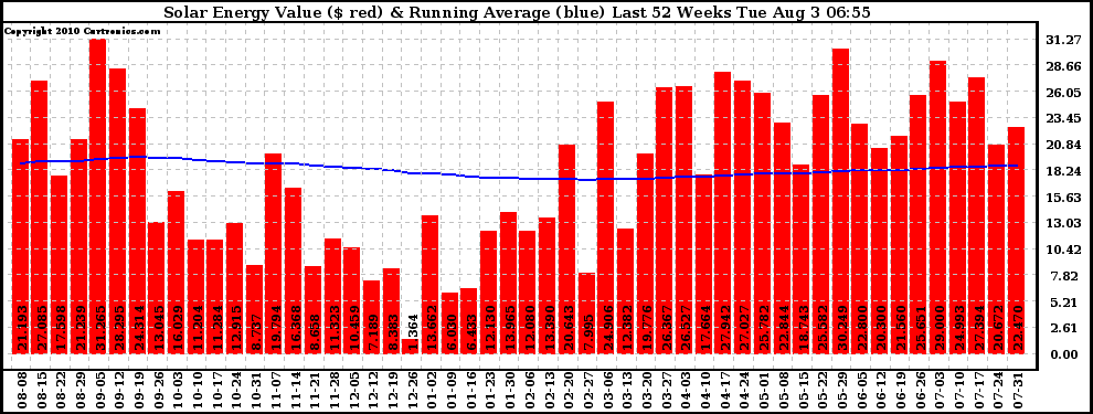 Solar PV/Inverter Performance Weekly Solar Energy Production Value Running Average Last 52 Weeks