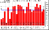 Solar PV/Inverter Performance Weekly Solar Energy Production Value