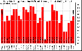 Solar PV/Inverter Performance Daily Solar Energy Production